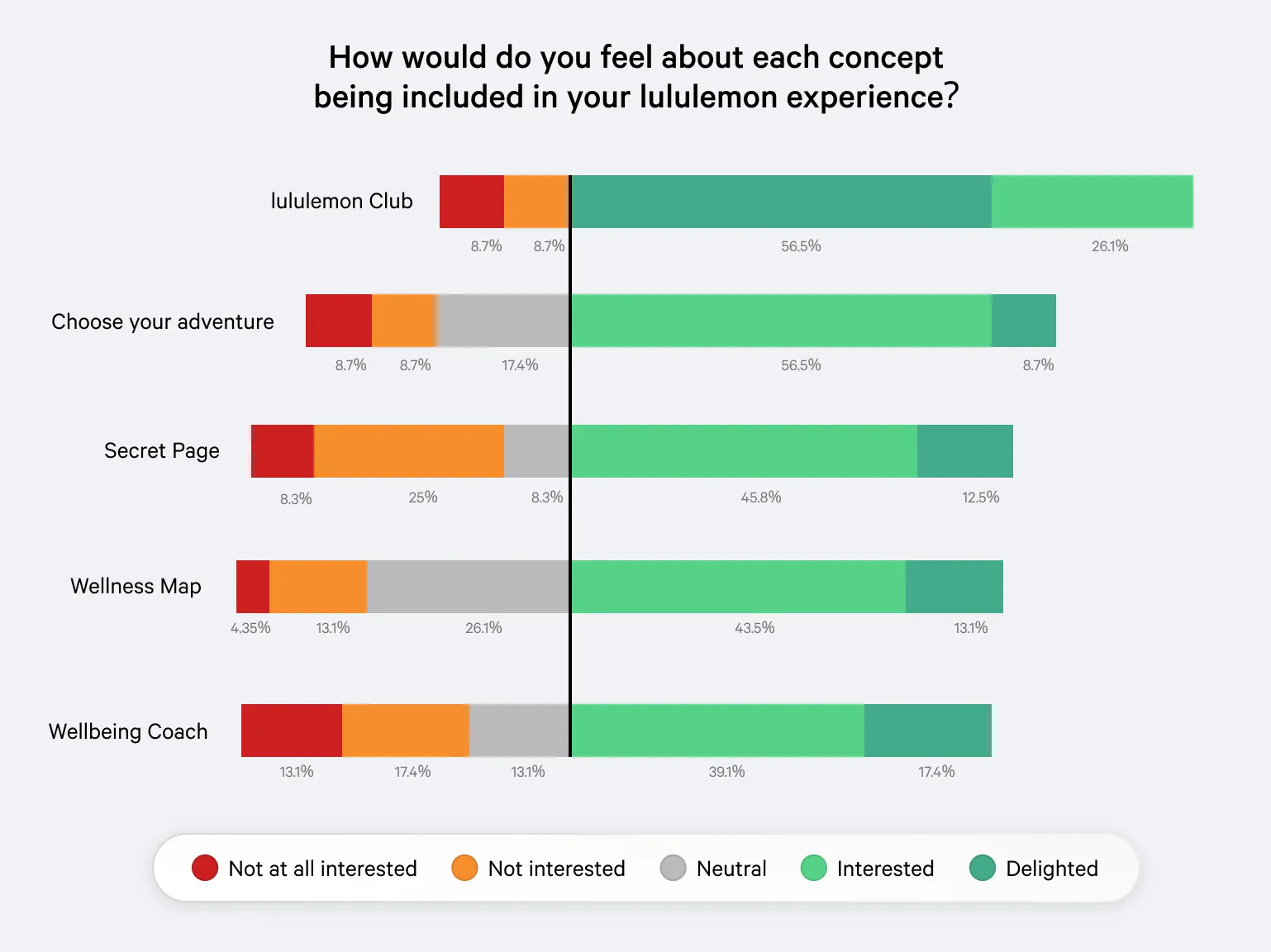 Survey results graph