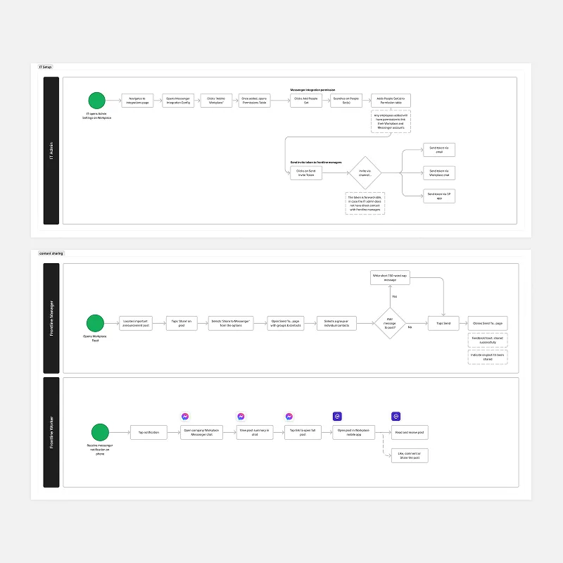 Business process modelling